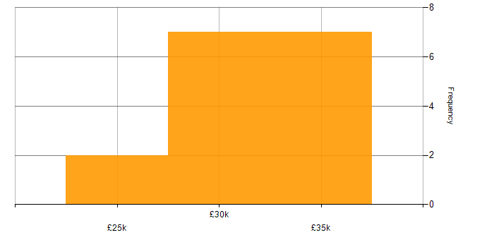 Salary histogram for Service Desk Engineer in the South West