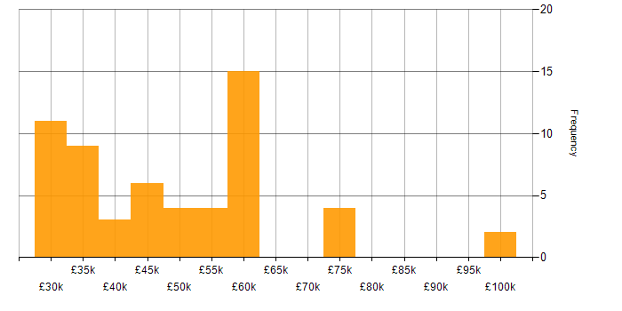 Salary histogram for Service Desk Management in the UK