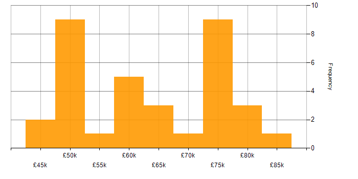 Salary histogram for Service Desk Manager in London