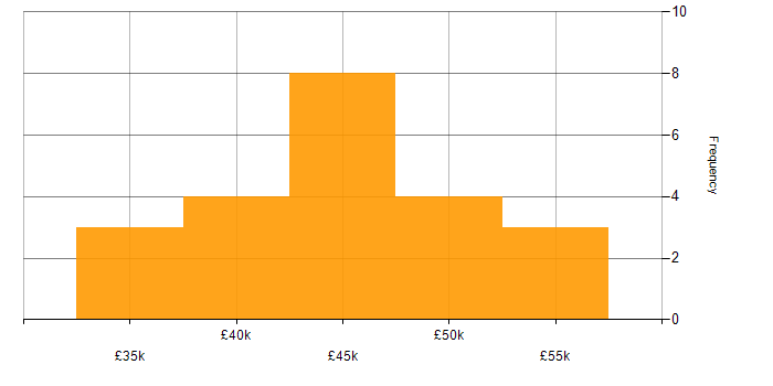 Salary histogram for Service Desk Manager in the North of England