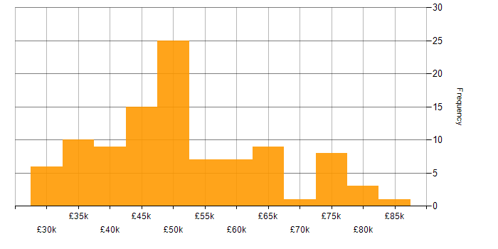 Salary histogram for Service Desk Manager in the UK