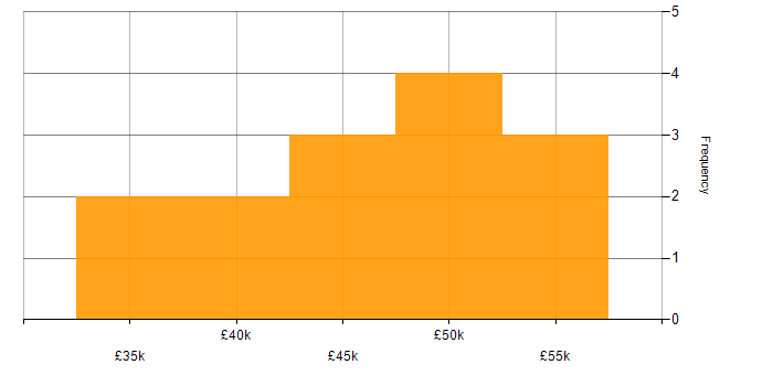 Salary histogram for Service Desk Manager in Yorkshire