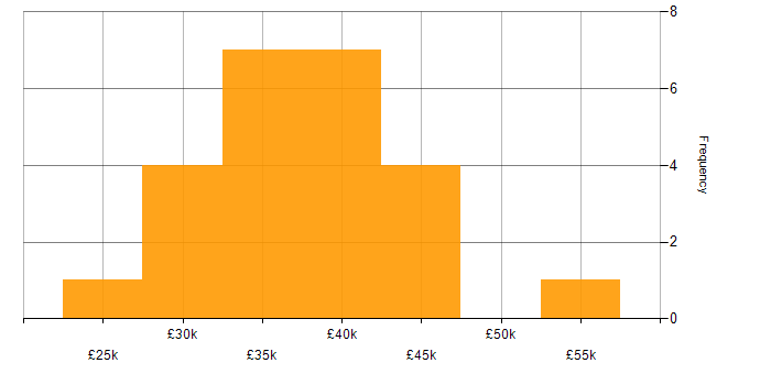 Salary histogram for Service Desk Specialist in the UK
