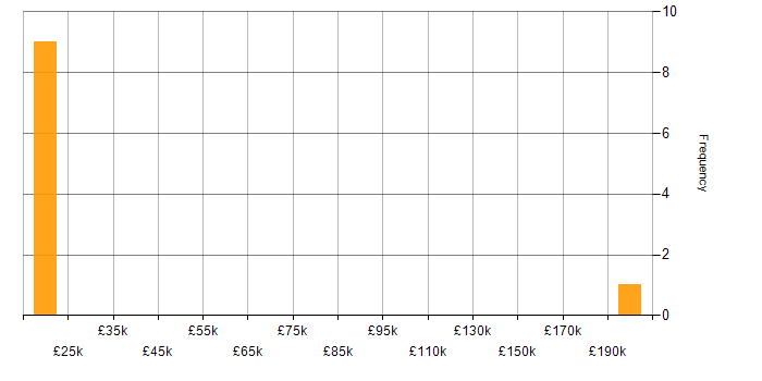 Salary histogram for Service Desk Support in the North West