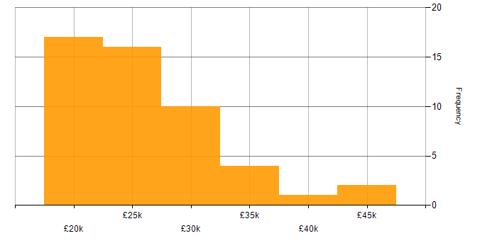 Salary histogram for Service Desk Support Analyst in the UK
