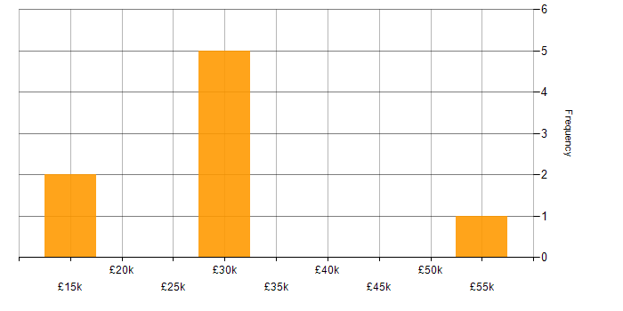 Salary histogram for Service Management in Bedford