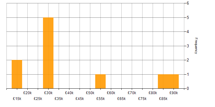Salary histogram for Service Management in Bedfordshire