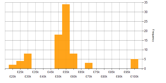 Salary histogram for Service Management in Berkshire