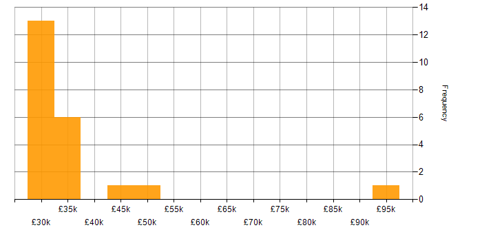 Salary histogram for Service Management in Cambridgeshire
