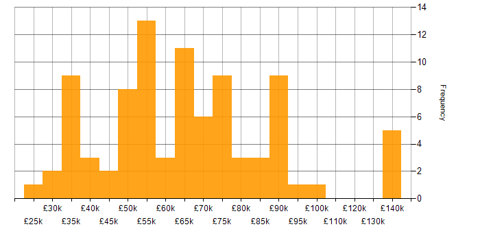Salary histogram for Service Management in Central London