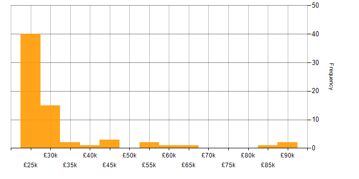 Salary histogram for Service Management in the East Midlands