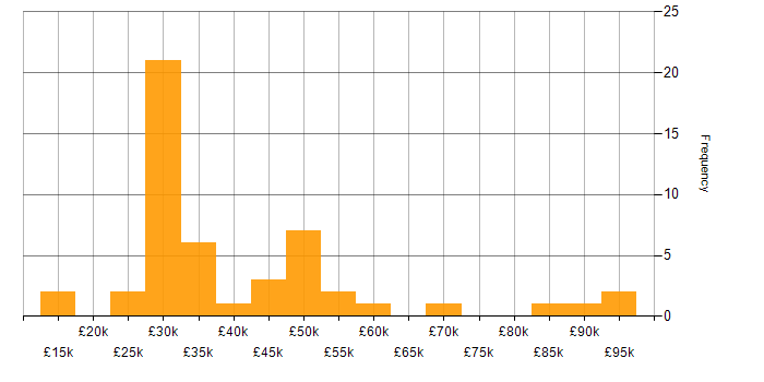 Salary histogram for Service Management in the East of England