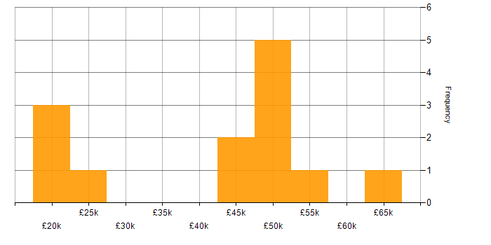 Salary histogram for Service Management in East Sussex