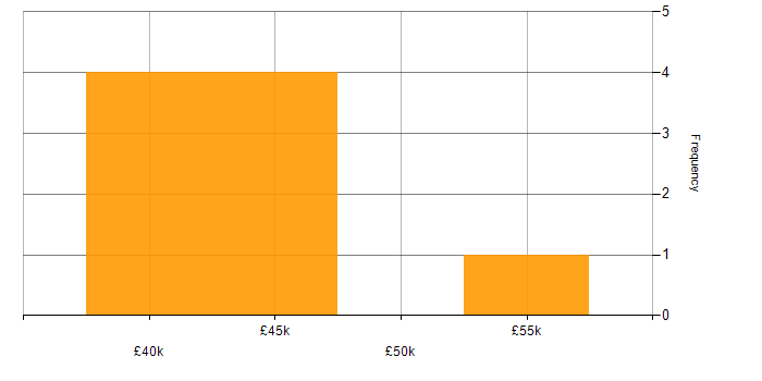 Salary histogram for Service Management in East Yorkshire