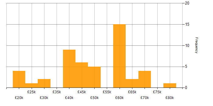 Salary histogram for Service Management in Hampshire