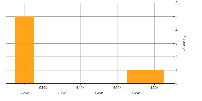 Salary histogram for Service Management in Knutsford
