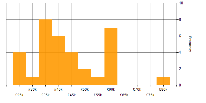 Salary histogram for Service Management in Lancashire