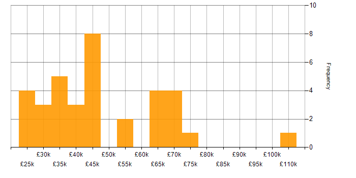 Salary histogram for Service Management in Leeds