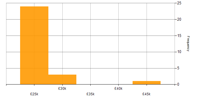 Salary histogram for Service Management in Leicestershire