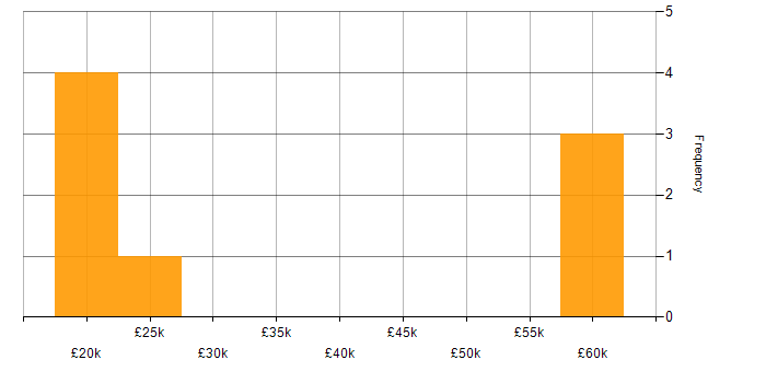 Salary histogram for Service Management in Liverpool