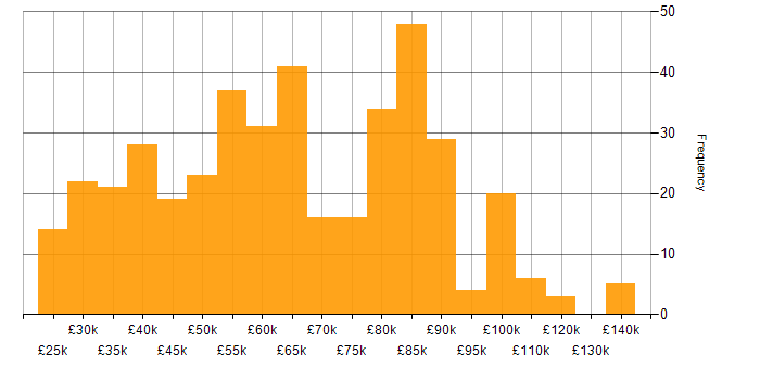 Salary histogram for Service Management in London