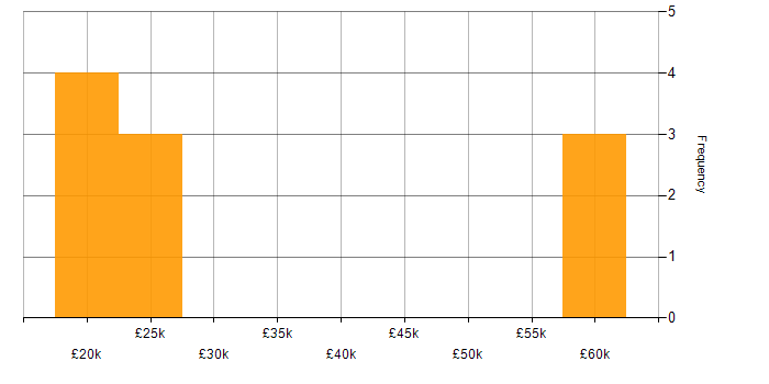 Salary histogram for Service Management in Merseyside