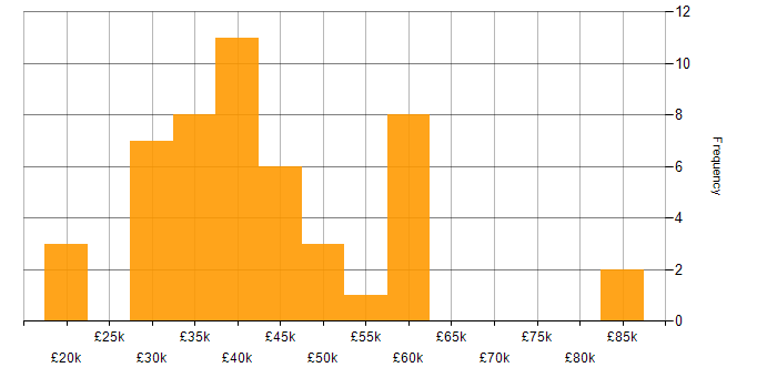 Salary histogram for Service Management in the North East