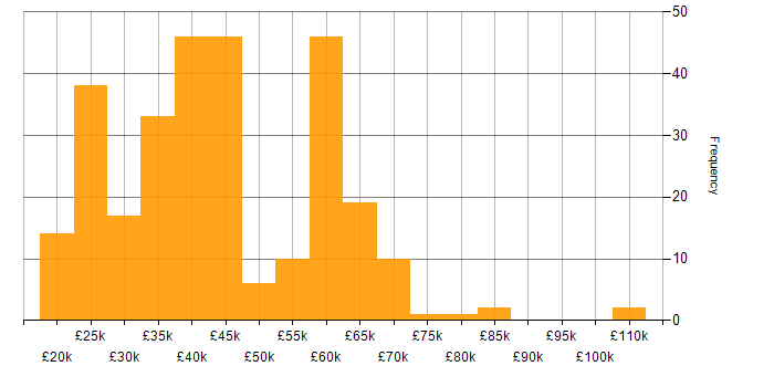 Salary histogram for Service Management in the North of England