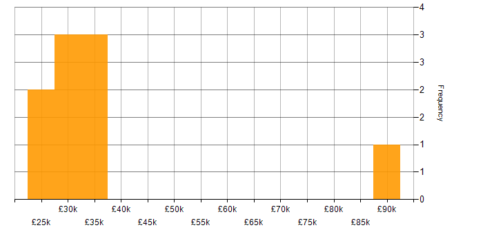 Salary histogram for Service Management in Northampton
