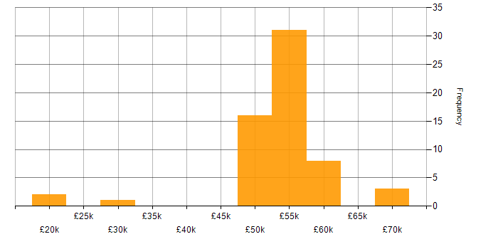 Salary histogram for Service Management in Reading