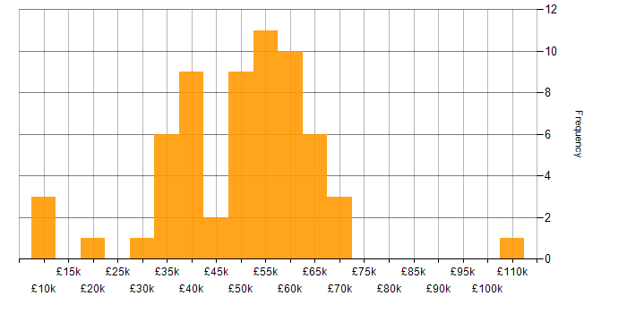Salary histogram for Service Management in Scotland