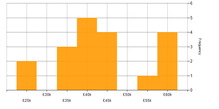 Salary histogram for Service Management in Sheffield