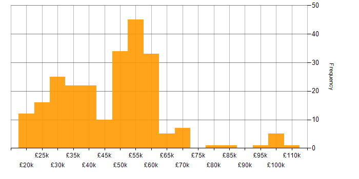 Salary histogram for Service Management in the South East