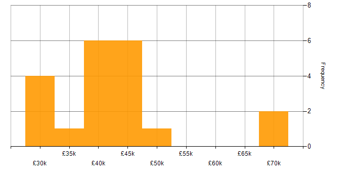 Salary histogram for Service Management in South London