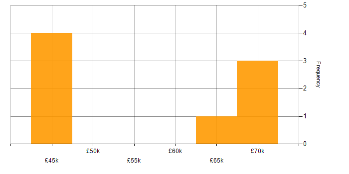 Salary histogram for Service Management in South Wales