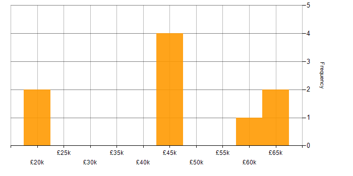 Salary histogram for Service Management in Southampton