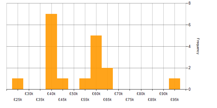 Salary histogram for Service Management in Surrey
