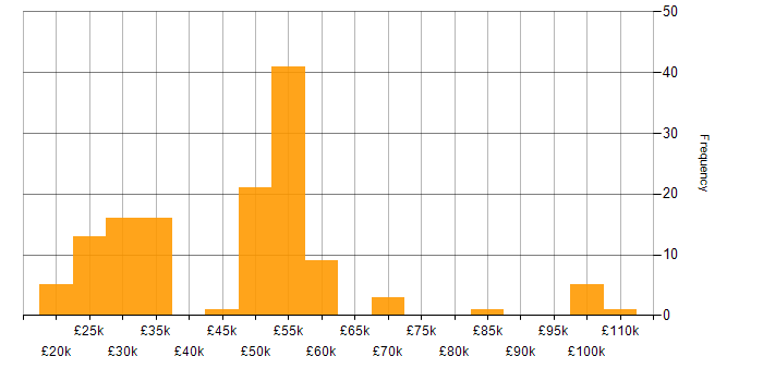 Salary histogram for Service Management in the Thames Valley