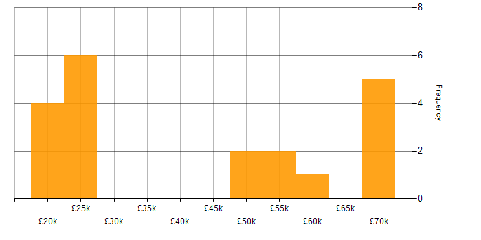 Salary histogram for Service Management in Warwickshire
