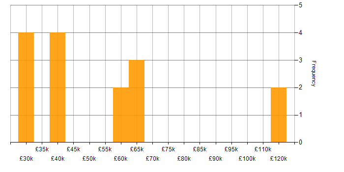 Salary histogram for Service Management in West London