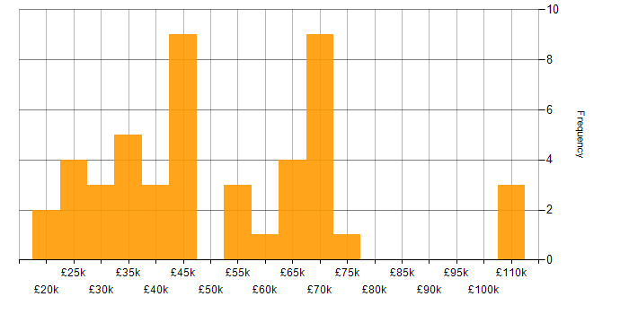 Salary histogram for Service Management in West Yorkshire