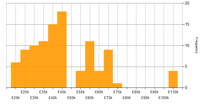 Salary histogram for Service Management in Yorkshire