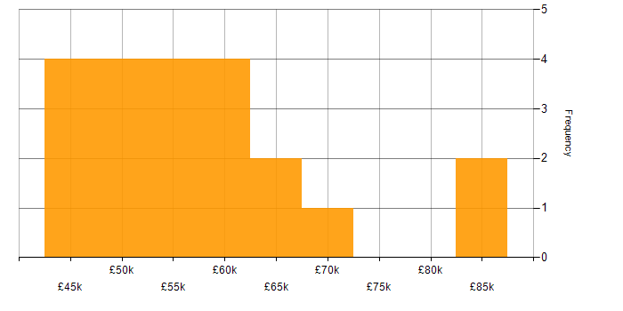 Salary histogram for Service Manager in Birmingham