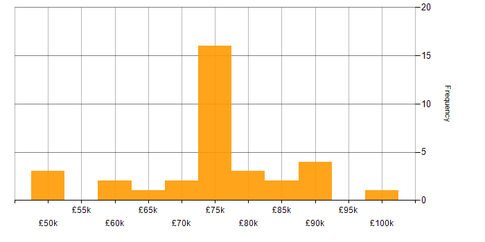 Salary histogram for Service Manager in Central London