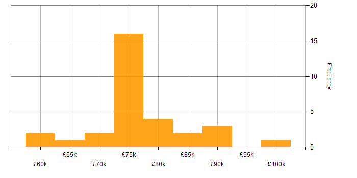 Salary histogram for Service Manager in the City of London