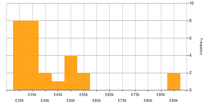 Salary histogram for Service Manager in the East Midlands
