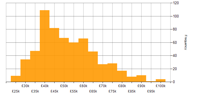 Salary histogram for Service Manager in England