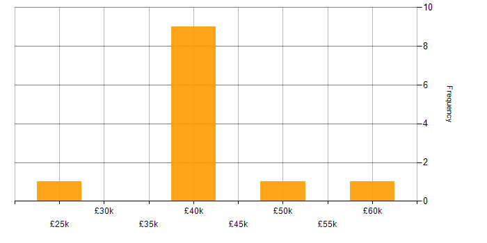 Salary histogram for Service Manager in Kent