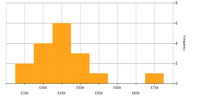 Salary histogram for Service Manager in Leeds