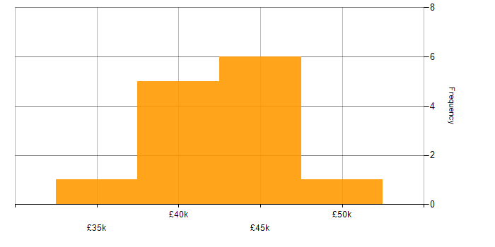 Salary histogram for Service Manager in Newcastle upon Tyne
